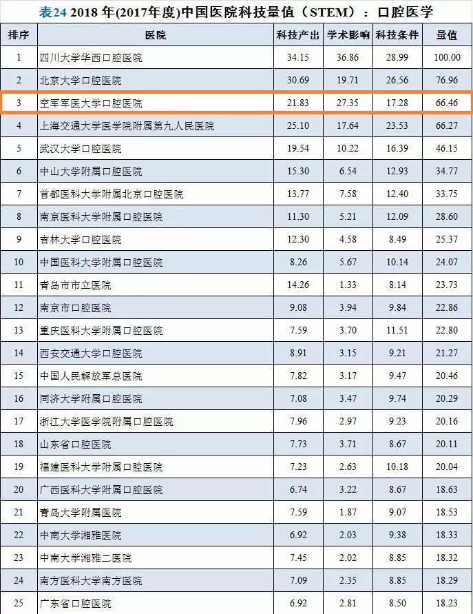 口腔醫學專科排行榜