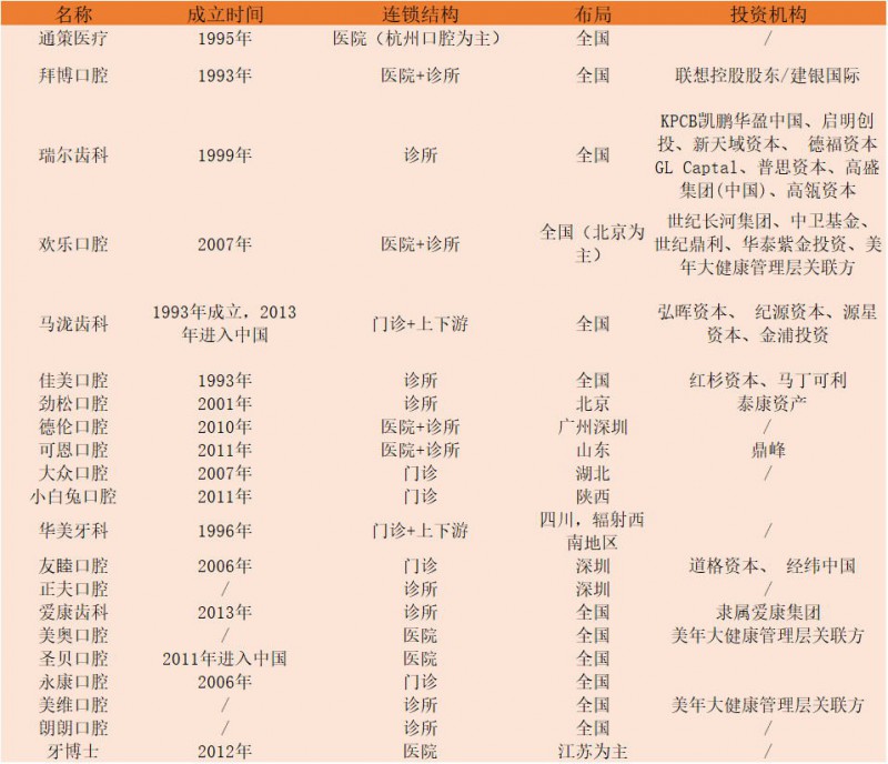 口腔醫(yī)生創(chuàng)業(yè)正當時！資本助力連鎖擴張，數(shù)字化口腔已漸至成熟