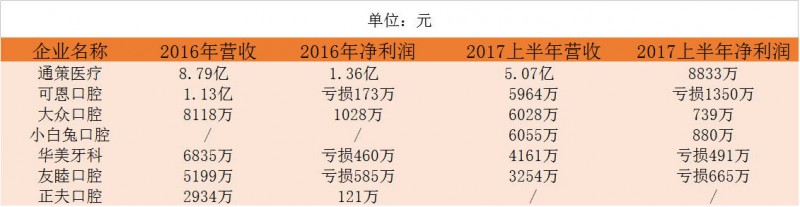 口腔醫(yī)生創(chuàng)業(yè)正當時！資本助力連鎖擴張，數(shù)字化口腔已漸至成熟