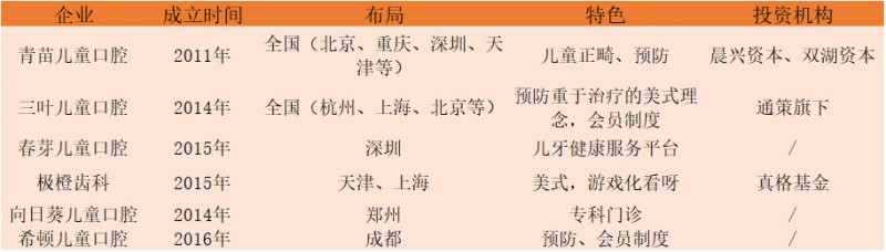 口腔醫(yī)生創(chuàng)業(yè)正當時！資本助力連鎖擴張，數(shù)字化口腔已漸至成熟