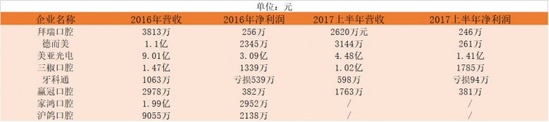 口腔醫(yī)生創(chuàng)業(yè)正當時！資本助力連鎖擴張，數(shù)字化口腔已漸至成熟