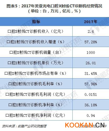 圖表5：2017年美亞光電口腔X射線CT診斷機經營情況（單位：臺，萬元，億元，%）