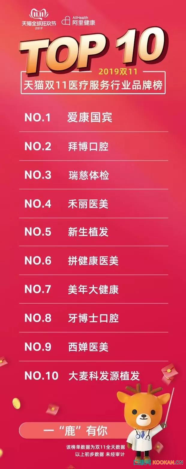 泰康拜博口腔雙11全網(wǎng)口腔醫(yī)療銷售奪冠 | 20000用戶在線“剁手”，口腔醫(yī)療新模式全面“接單”