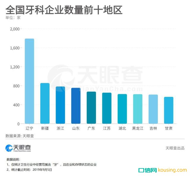 中國哪里人最愛整牙？兩個邊疆省份成了牙醫(yī)最佳創(chuàng)業(yè)地
