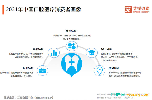 中國口腔健康保健意識,進(jìn)入“覺醒年代”