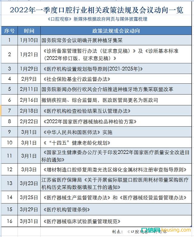 一季度口腔行業相關政策法規回顧：多項重大法規重新修訂