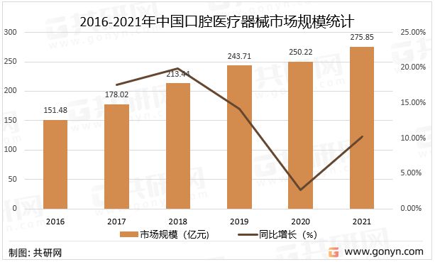 2016-2021年中國(guó)口腔醫(yī)療器械市場(chǎng)規(guī)模統(tǒng)計(jì)