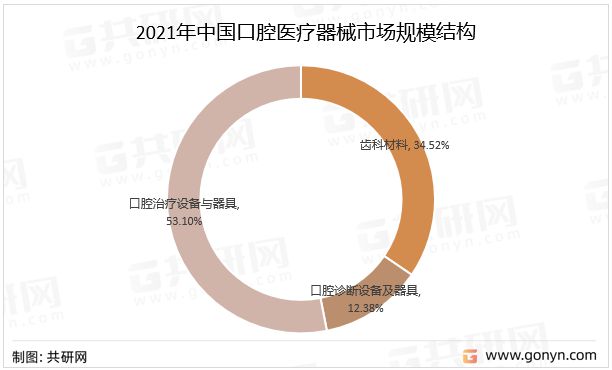 2021年中國(guó)口腔醫(yī)療器械市場(chǎng)規(guī)模結(jié)構(gòu)