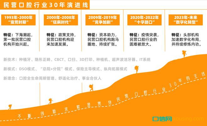 口腔行業激蕩30年：創新者們的嘗試、難題與未來