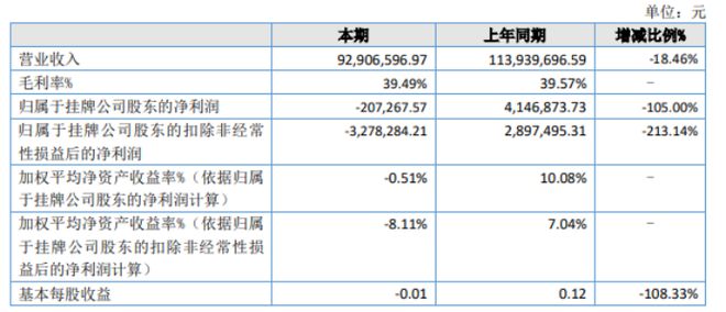 華美牙科2022年虧損20.73萬同比由盈轉虧 就診患者減少