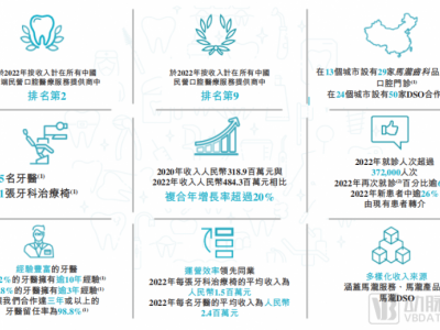 牙醫年薪過百萬，3年營收超12億，這家高端口腔連鎖診所沖刺IPO